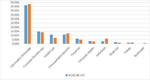 NUGO sector breakdown