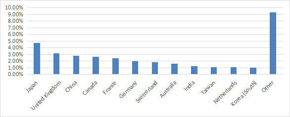 Geographical allocation excluding the U.S.