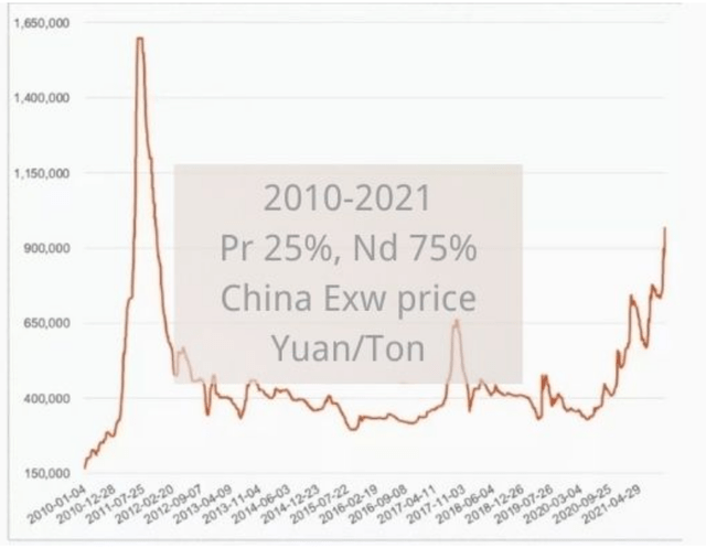 NdPr prices from 2010 to 2021