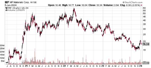 MP materials stock price