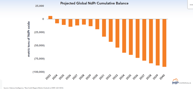 NdPr supply demand