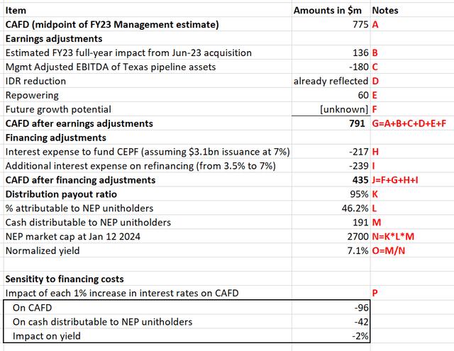 Author estimate of NEP normalized CAFD