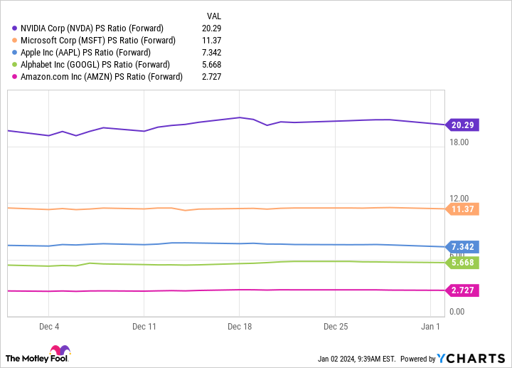 NVDA PS Ratio (Forward) Chart