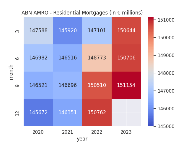 Figures sourced from ABN AMRO historical quarterly reports (Q1 2020 to Q3 2023). Plot generated by author using Python's seaborn visualisation library.