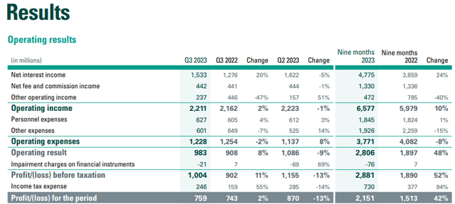 ABN AMRO Bank N.V: Third Quarter 2023 Quarterly Report