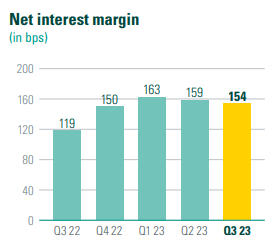 ABN AMRO Bank N.V.: Third Quarter 2023 Quarterly Report