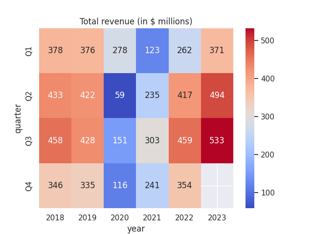 Figures sourced from historical TripAdvisor quarterly earnings reports. Heatmap generated by author using Python's seaborn visualisation library.