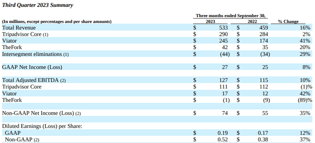 Tripadvisor: Third Quarter 2023 Financial Results