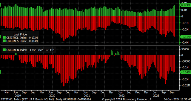 Futures Positions