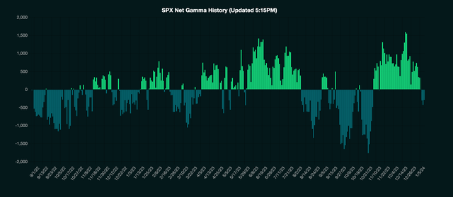 Gamma levels