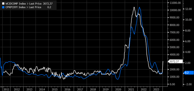 cpi vs shipping rates