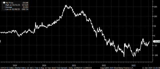 Yield Curve