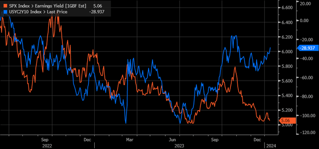 Stocks versus yield curve