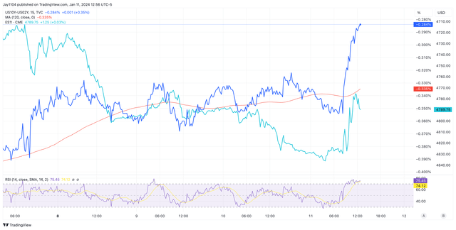 S&P 500 Futures Inverted