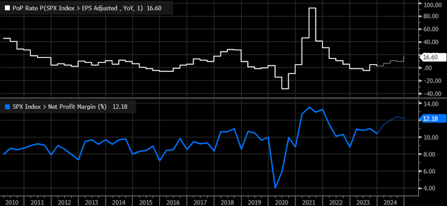 profit margins