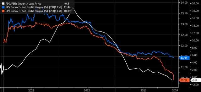 margins vs. ppi