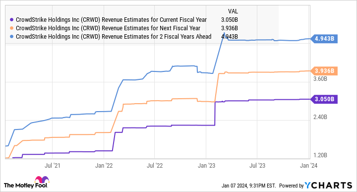 CRWD Revenue Estimates for Current Fiscal Year Chart