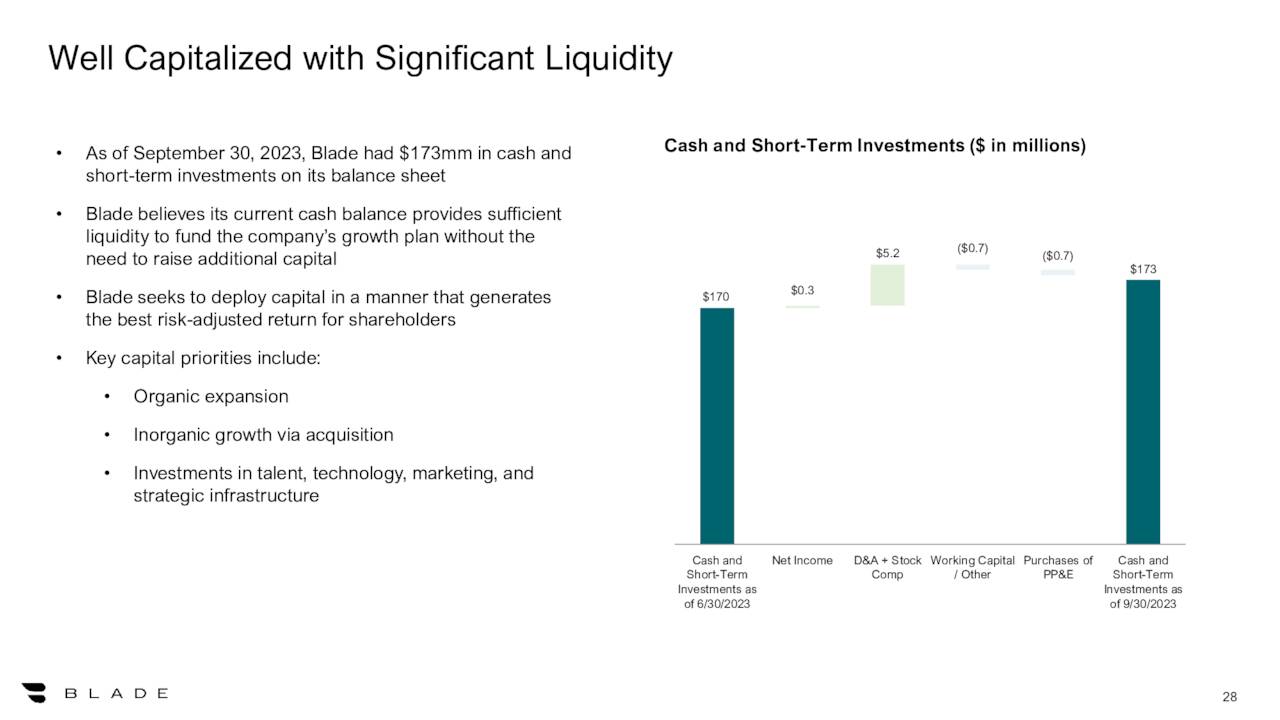 Well Capitalized with Significant Liquidity