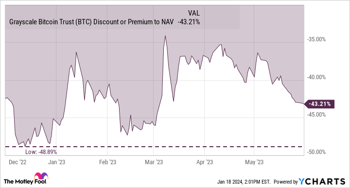 GBTC Discount or Premium to NAV Chart