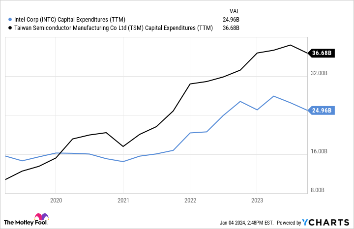 INTC Capital Expenditures (TTM) Chart