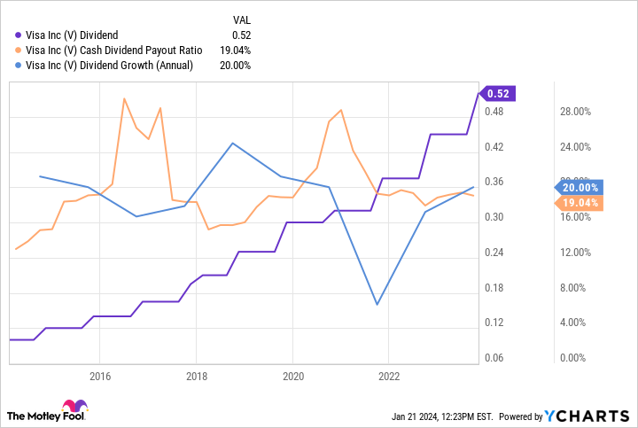 V Dividend Chart