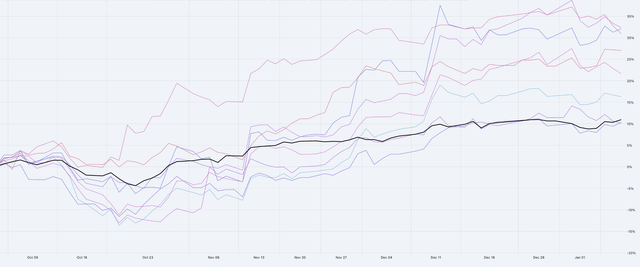 DFT Picks vs SPY