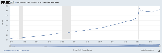 Ecommerce as & of total retail