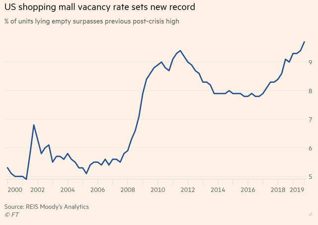 US Shopping center vacancies