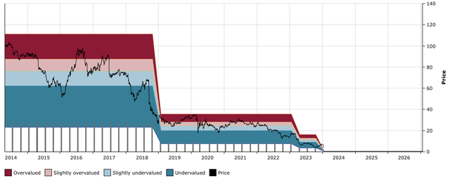 OPI DFT Chart