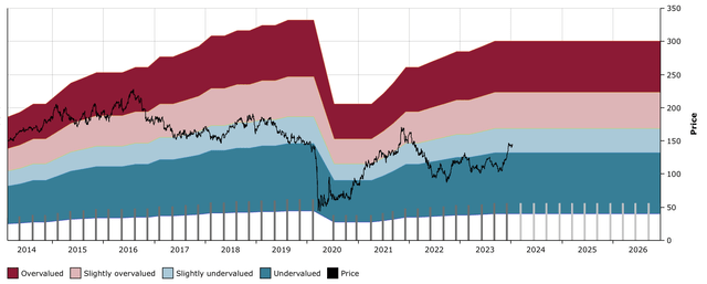 SPG DFT Chart