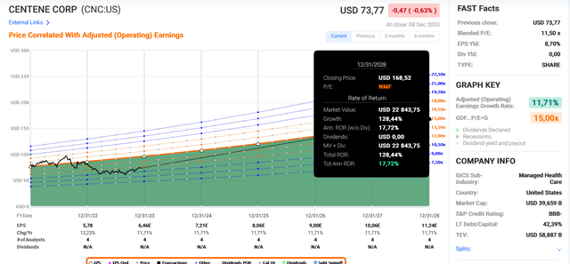 F.A.S.T. Graphs