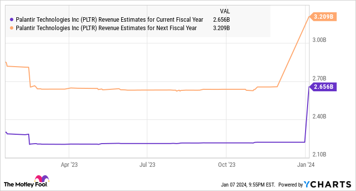 PLTR Revenue Estimates for Current Fiscal Year Chart