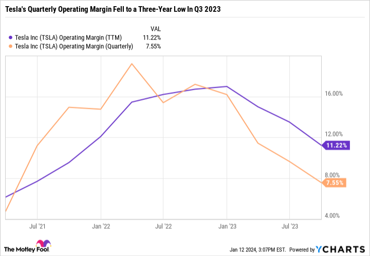 TSLA Operating Margin (TTM) Chart