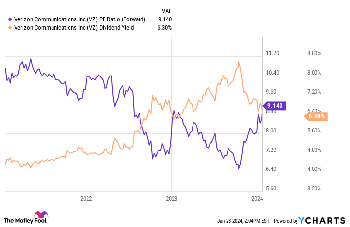 VZ PE Ratio (Forward) Chart