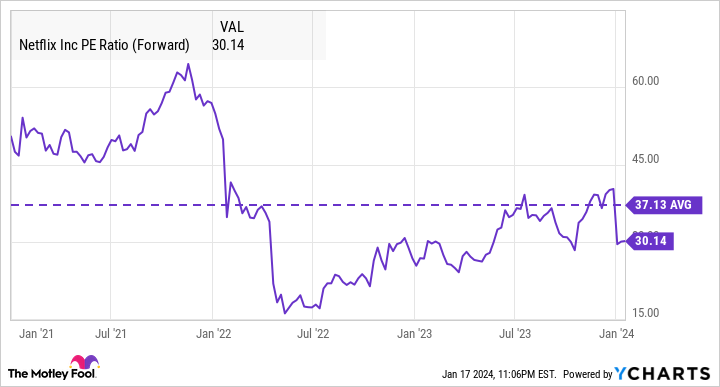 NFLX PE Ratio (Forward) Chart