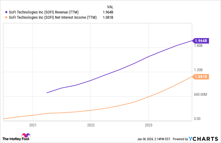 SOFI Revenue (TTM) Chart