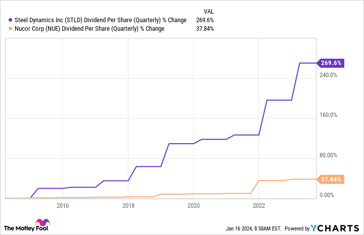 STLD Dividend Per Share (Quarterly) Chart