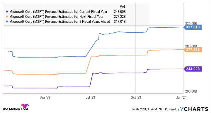 MSFT Revenue Estimates for Current Fiscal Year Chart