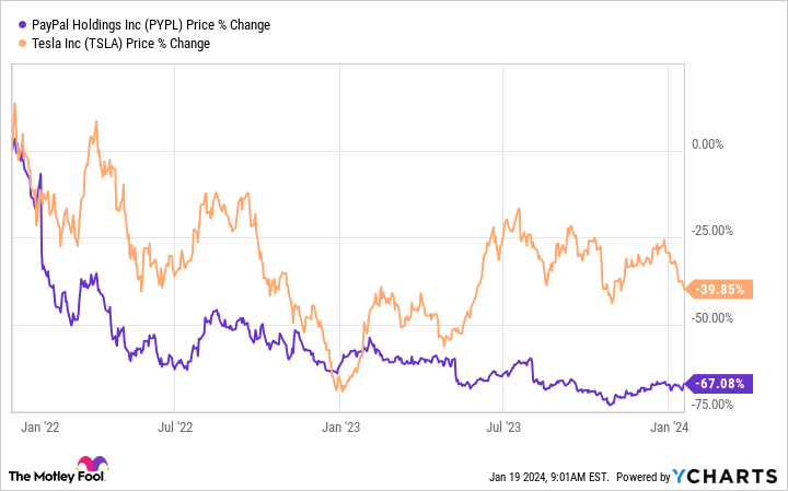 PYPL Chart