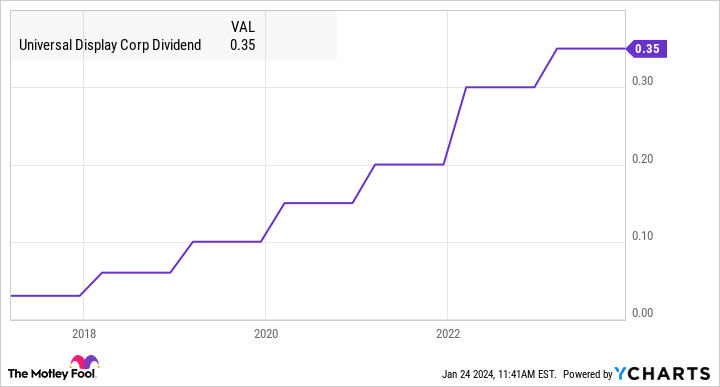 OLED Dividend Chart