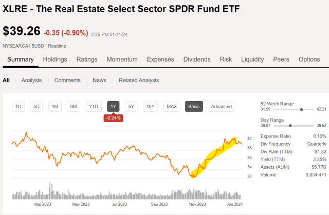 XLRE chart