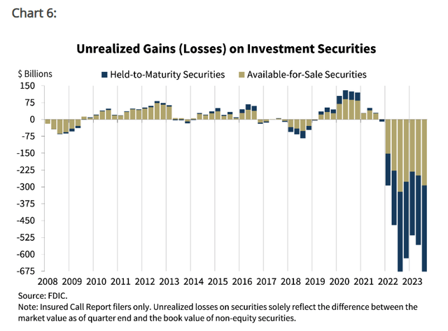 unrealized losses