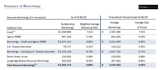 borrowing summary