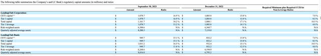 Capital Ratios