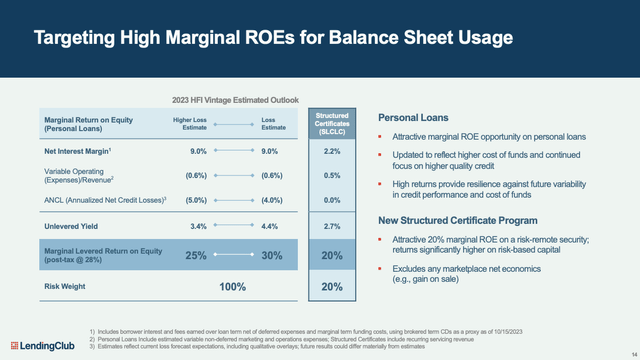 ROE profile of loans