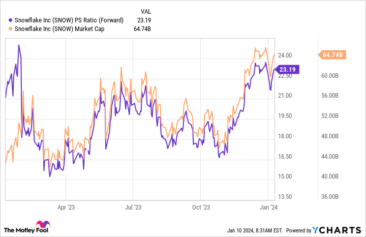 SNOW PS Ratio (Forward) Chart