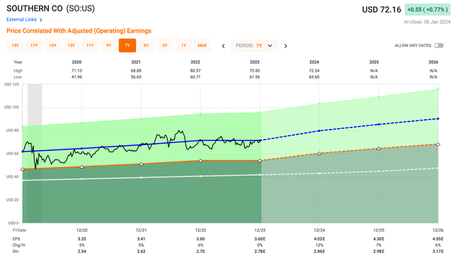 FAST Graphs