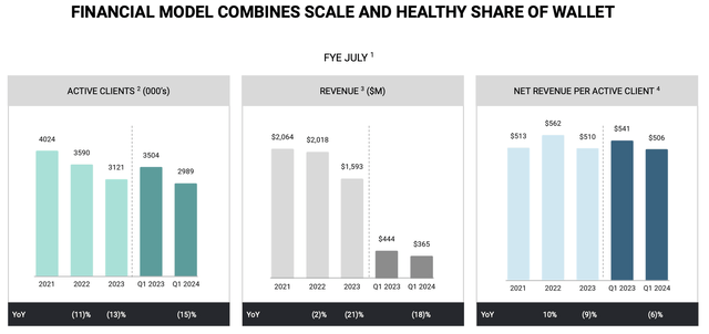 Stitch Fix Q1 revenue and client stats