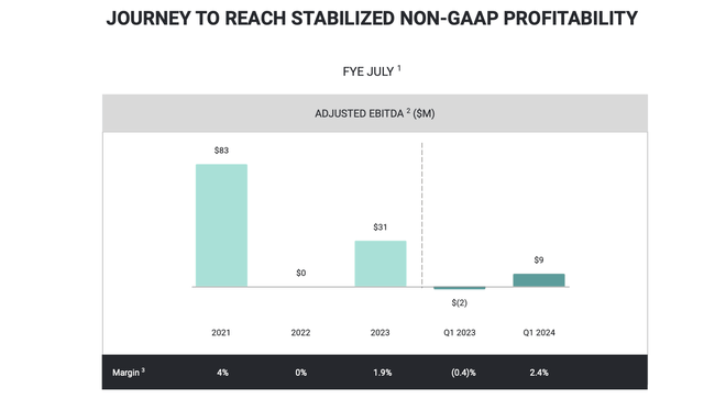 Stitch Fix profitability