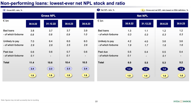 Intesa Sanpaolo NPL Ratio Breakdown Q3 2023